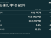 현대차, 3분기 영업이익 5.5% 늘어난 2조 6,772억원… 판매 감소에도 수익성 방어