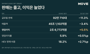 현대차, 3분기 영업이익 5.5% 늘어난 2조 6,772억원… 판매 감소에도 수익성 방어