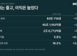 현대차, 3분기 영업이익 5.5% 늘어난 2조 6,772억원… 판매 감소에도 수익성 방어